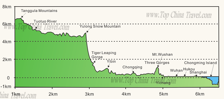 three gorges altitude along yangtze river